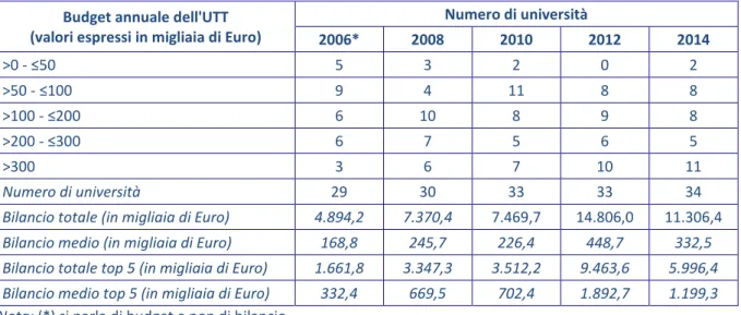 Tabella 3.4 – Bilancio annuale dell’UTT 