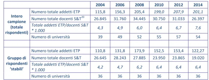 Tabella 3.2 - Numero di addetti ETP impiegati presso gli UTT   in rapporto al numero di docenti in discipline S&amp;T 