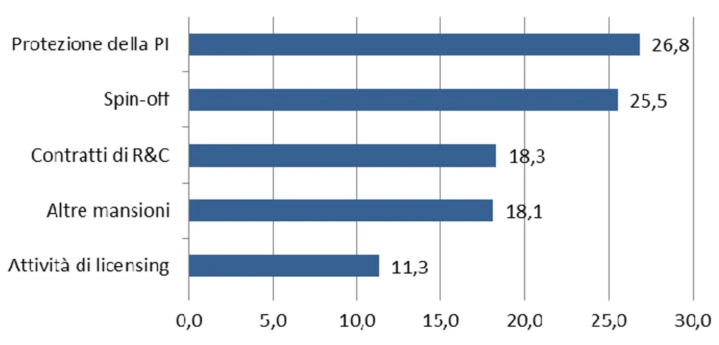 Figura 3.1 - Distribuzione del personale ETP dell'UTT per tipologia di attività svolta   (n 2014 =54) 