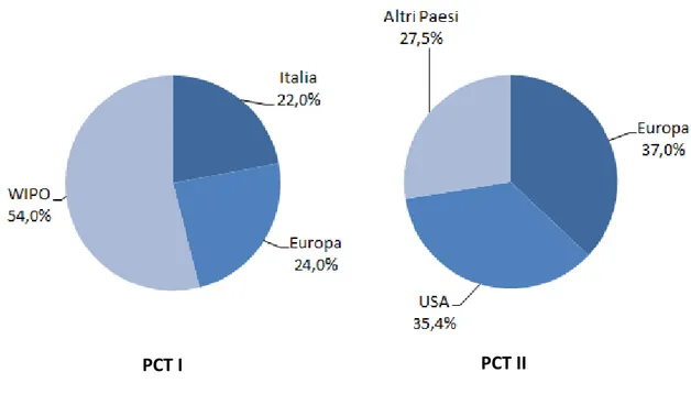 Figura 4.3 – Composizione delle domande PCT I e PCT II depositate nel 2013   in base all’ufficio brevettuale di competenza (n=53) 