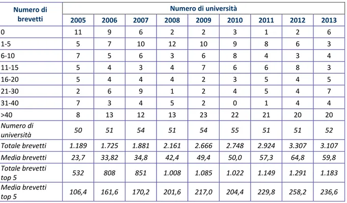 Tabella 4.5 – Numero di brevetti dell’università presenti in   portafoglio al 31 dicembre di ciascun anno 