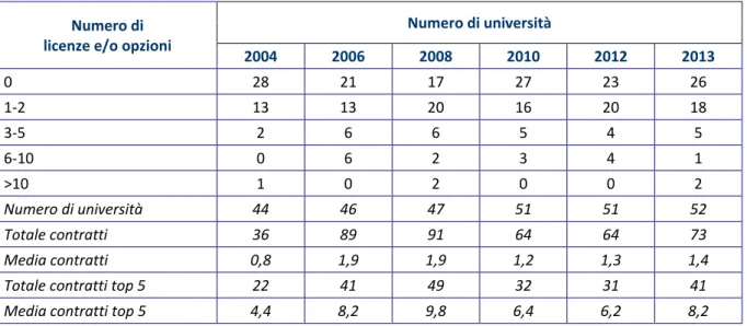 Tabella 4.7 - Numero di licenze e/o opzioni concluse in ciascun anno considerato Numero di                          