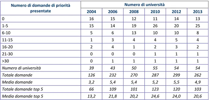 Tabella 4.2 – Domande di priorità presentate  Numero di domande di priorità 