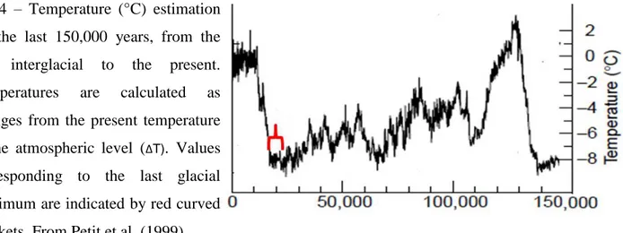 Fig  4  –  Temperature  (°C)  estimation  for  the  last  150,000  years,  from  the  last  interglacial  to  the  present