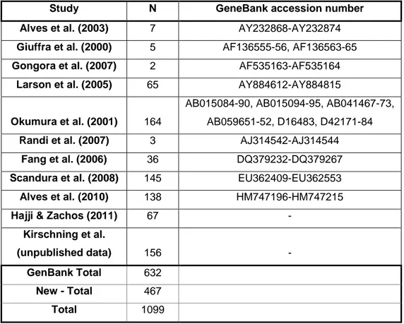 Table 1 – Summary of all sequences used. N refers to the number of samples analysed in each study