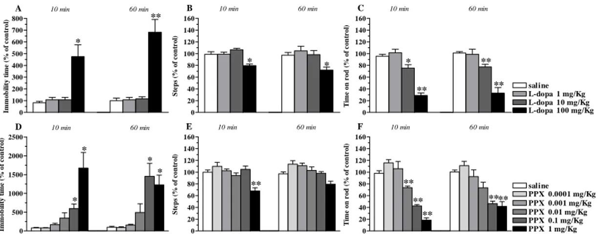 Figure 10. DA receptor agonists decreased motor activity in C57BL/6J mice. Systemic administration of 