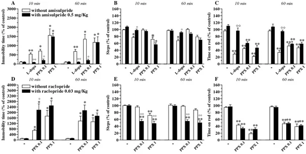 Figure 11. Motor inhibition induced by L-dopa in C57BL/6J mice was inhibited by the D 2 /D 3  receptor 