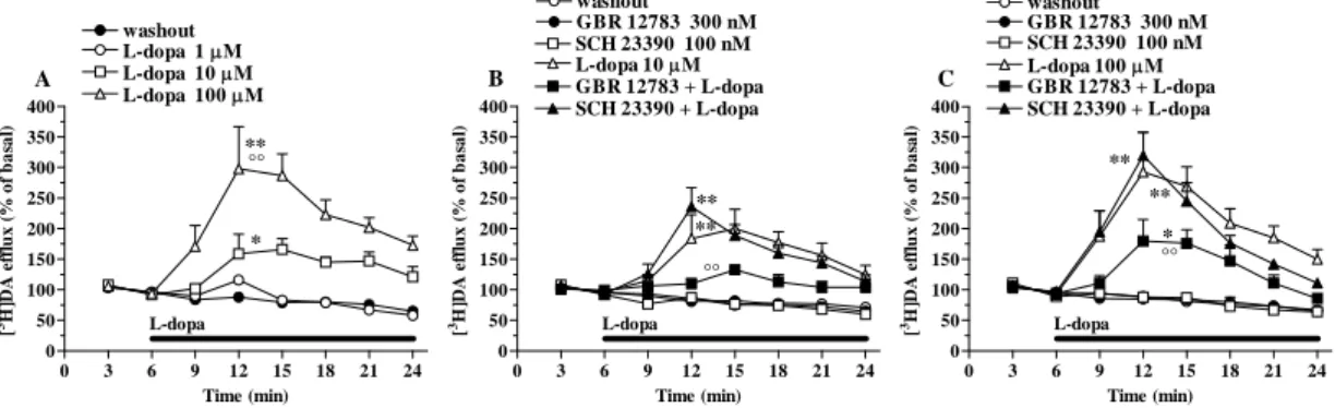 Figure 14. L-dopa increased spontaneous tritium efflux from synaptosomes. L-dopa (1-100 µM) elevated  spontaneous tritium efflux from a preparation of striatal synaptosomes in superfusion pre-loaded with  [ 3 H]-DA (A)