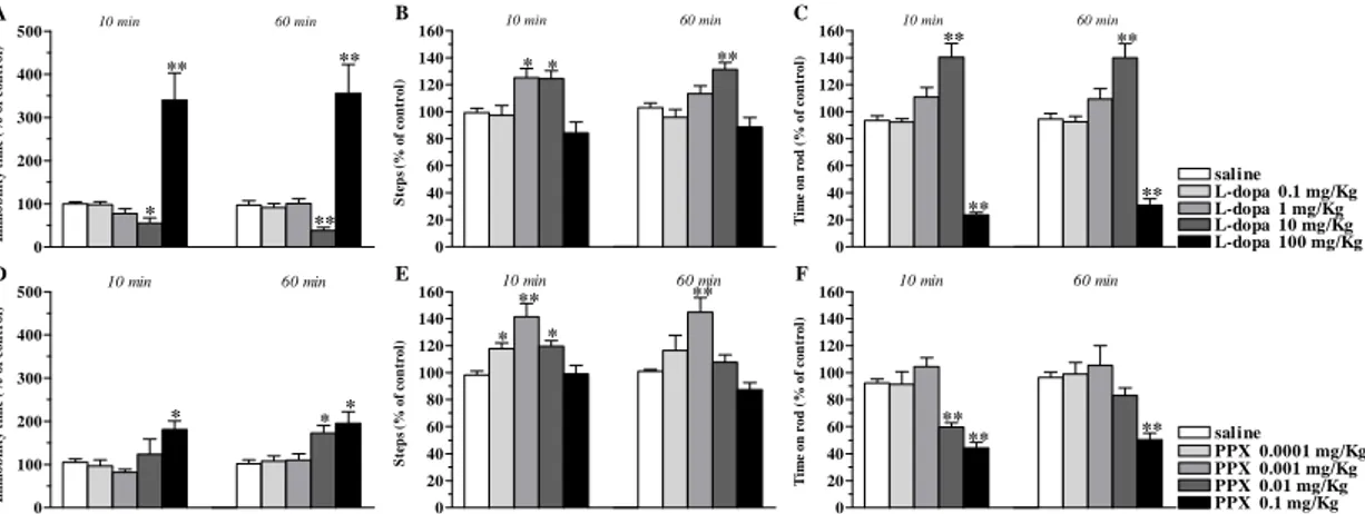 Figure 19. DA receptor agonists attenuated parkinsonian symptoms in MPTP-treated C57BL/6J mice