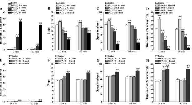 Figure 33. N/OFQ and UFP-101 modulated motor activity in naїve rats. I.c.v. injection of N/OFQ (0.01-