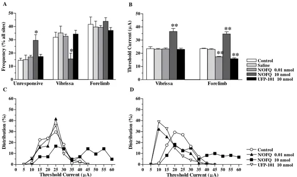 Figure 40. Effect of i.c.v. injection of N/OFQ and UFP-101 on M1 output in naїve rats
