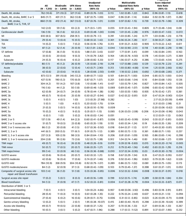 TABLE 1 Clinical Outcomes up to 30 Days in Bivalirudin Versus UFH Alone All (N ¼ 7,213) Bivalirudin (n ¼ 3,610) UFH Alone(n ¼ 2,822) UnadjustedRate Ratio(95% CI) p Value Multivariable Adjusted Rate Ratio