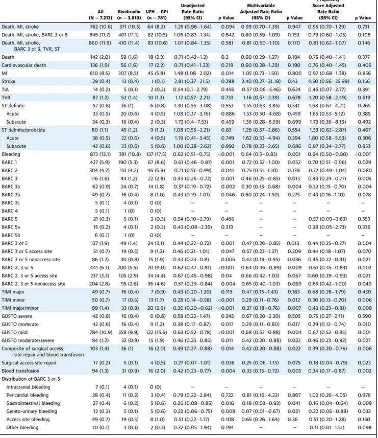 TABLE 2 Clinical Outcomes up to 30 Days in Bivalirudin Versus UFH Plus Planned GPI All (N ¼ 7,213) Bivalirudin (n ¼ 3,610) UFH þ GPI(n ¼ 781) UnadjustedRate Ratio(95% CI) p Value Multivariable Adjusted Rate Ratio
