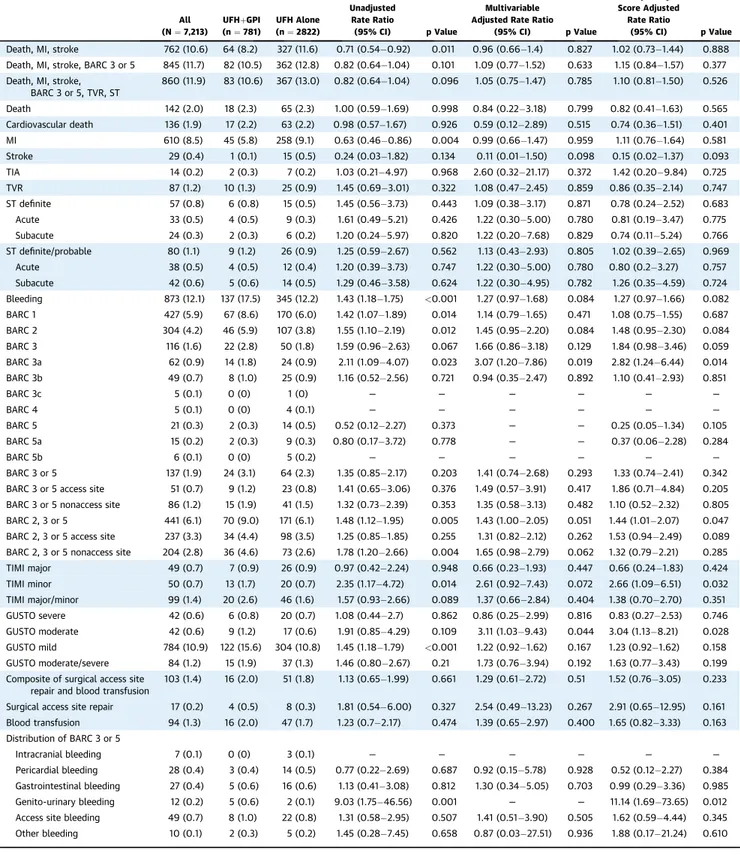 TABLE 3 Clinical Outcomes up to 30 Days in UFH Plus Planned GPI Versus UFH Alone All (N ¼ 7,213) UFHþGPI(n ¼ 781) UFH Alone (n ¼ 2822) UnadjustedRate Ratio(95% CI) p Value Multivariable Adjusted Rate Ratio