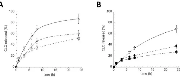 Figure 6. In vitro release kinetics of CLO from LS TRIST/AL1 -CLO (□), LS TRIST -CLO (○) (A), Gel LS TRIST/AL1 -