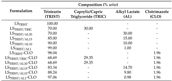 Table 1. Liposphere (LS) composition.