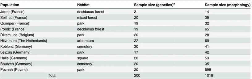 Table 1. Geographic location, habitat and sample sizes for the genetic and morphological analyses in the 11 sampled populations of H