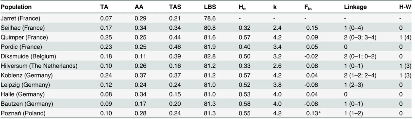 Table 2. Basic statistics for the sampled populations of H. subterraneus.