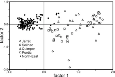 Fig 3. Bi-dimensional representation of individual genotypes provided by the factorial