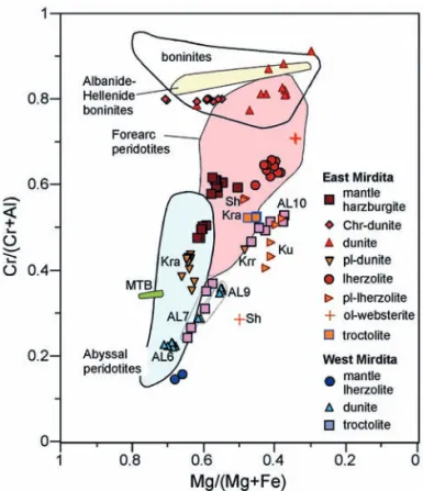 Fig. 7 - Cr#(spinel) vs. Mg# (olivine) diagram for mantle tectonites from the Mirdita ophiolites