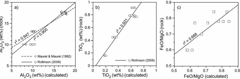 Fig. 8 - Correlation plots for Al 2 O 3 (a), TiO 2 (b), and FeO/MgO ratios (c) in parental melts calculated from compositions of chromian spinel in representative