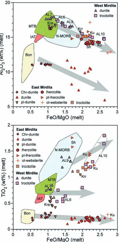 Fig. 10 - Plot of FeO/MgO ratios vs. Al 2 O 3  contents (a) and TiO 2 contents (b)  in  parental  melts  calculated  from  compositions  of  chromian  spinel  in ultramafic cumulates from the Mirdita ophiolites