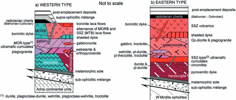 Fig. 2 - Reconstructed stratigraphic columns of the western-type (a) and eastern-type (b) Mirdita ophiolites