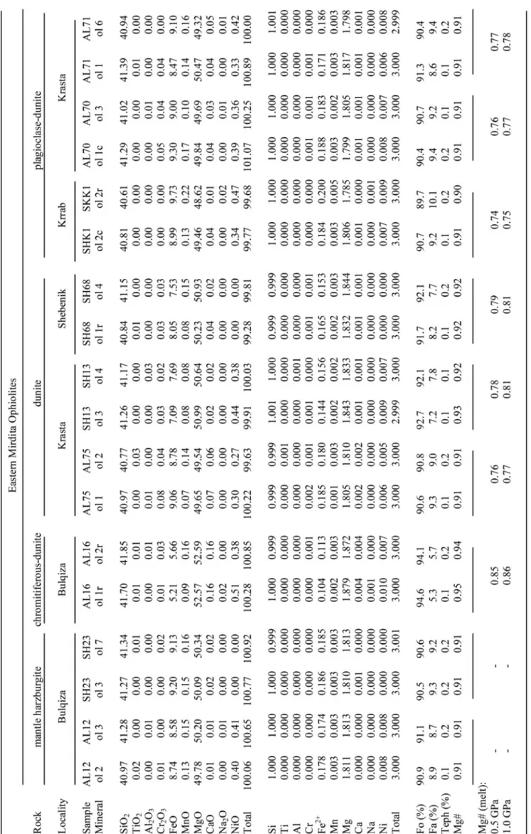 Table 1 - Representative analyses of olivines (ol) from mantle tectonites and ultramafic cumulitic rocks from the Mirdita ophio