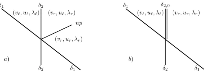 Figure 1: The interaction between a 1- and a 2-wave that generates a 1-wave and a 2-wave of the same strength of the incoming ones and: a ) a standard non-physical wave; b ) a (2, 0)-composite wave.