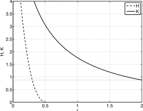 Figure 2: The functions H (dashed line) and K (solid line). The horizontal dotted line gives the asymptotic value 2 /3 log(2 + √ 3 ) of K for r → 2−.
