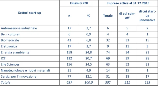 Tabella 6.3 - Esito dei progetti finalisti alle fasi finali di PNI, per settori di attività 