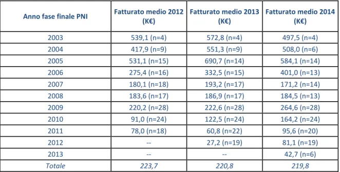 Tabella 6.4 - Fatturati medi (2012, 2013 e 2014) delle start-up PNI alle fasi finali, per anno di  partecipazione  