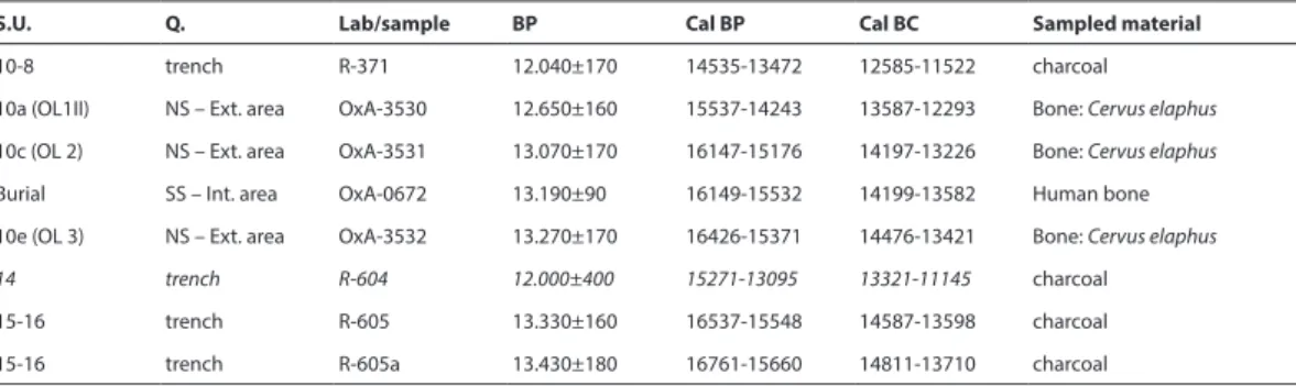 Table 4. Riparo Tagliente, Northern sector, Epigravettian series – Elderly performed radiocarbon dates (Calibration  2 sigma; OxCal 4.2.3) from the trench area, the burial (Southern sector) and Northern sector, outer area.