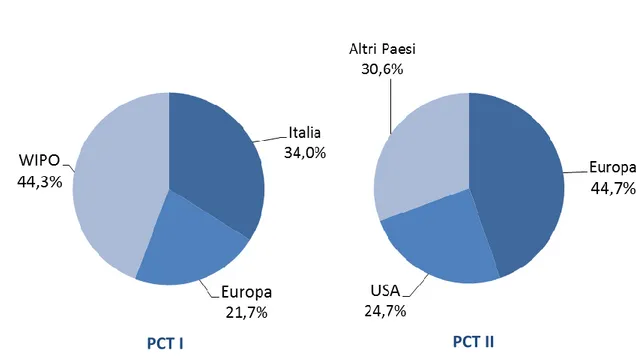 Figura 4.3 – Composizione delle domande PCT I e PCT II depositate nel 2014   in base all’ufficio brevettuale di competenza (n=53) 