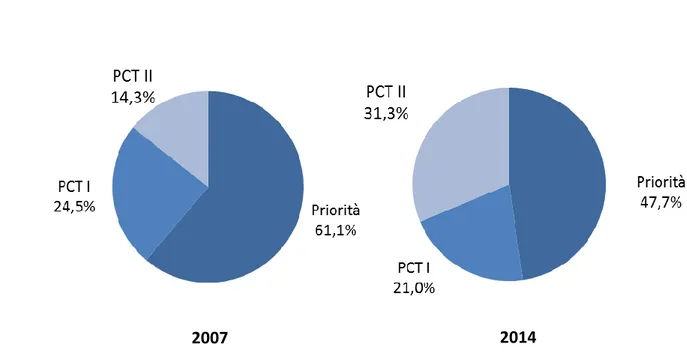 Figura 4.2 – Composizione delle domande di brevetto complessivamente depositate   nel sessennio 2007-2014 (priorities, PCT I, PCT II; n 2007 =33; n 2014 =54) 