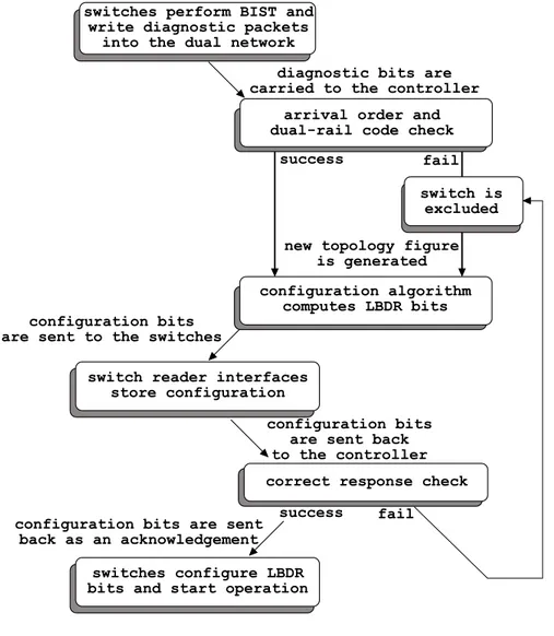 Figure 2.10: Configuration strategy at glance.