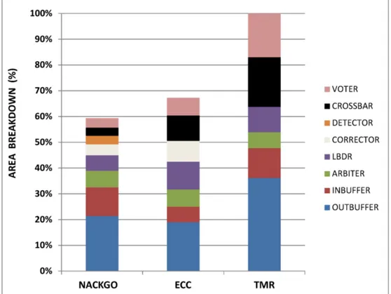 Figure 2.13: Area comparison between TMR, ECC and NACK/GO switch.