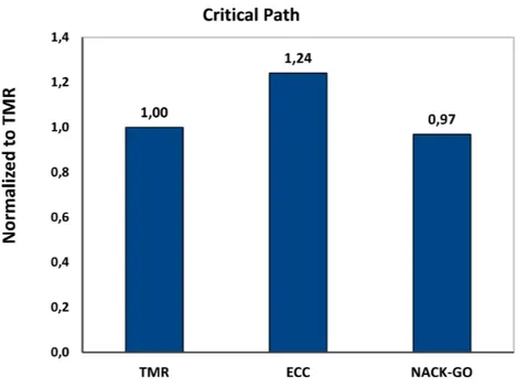 Figure 2.14: Critical path comparison between TMR, ECC and NACK/GO switch.