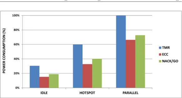 Figure 2.15: Power consumption for idle, parallel and hotspot traffic condi- condi-tion.