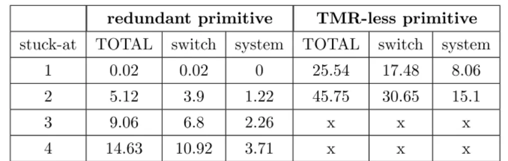 Table 2.1: Failure probability of a fault-tolerant routing primitive, as a per- per-centage of the input test patterns.