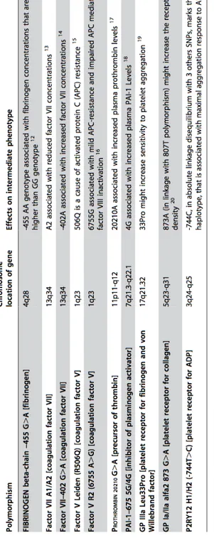 Table 2.1: Description of the haemostatic gene polymorphisms, analysed in this study, and their associated intermediate phenotype.