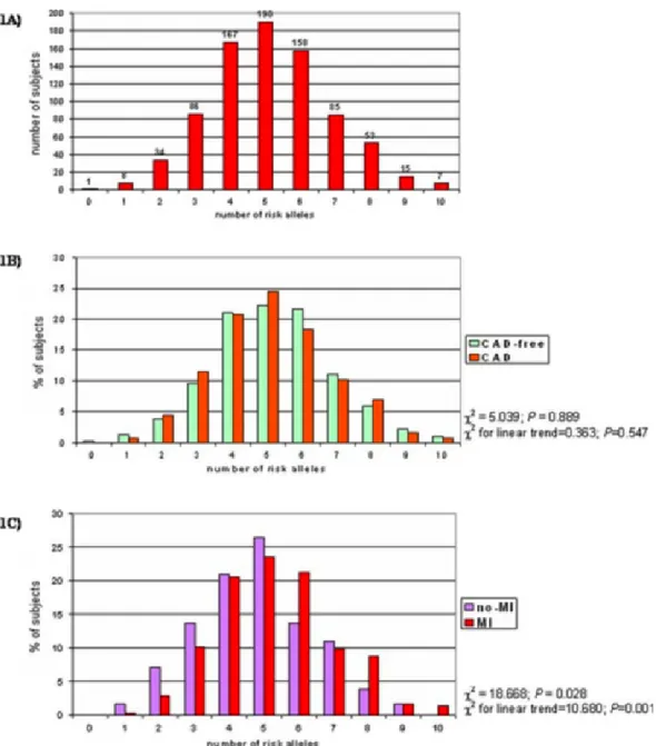 Figure 2.1: Study population (n = 804) stratified on the basis of number of risk alleles (1A)