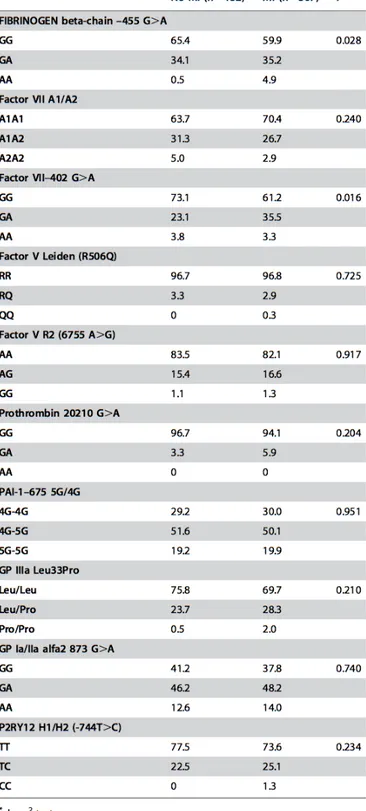 Table 2.2: Genotypes frequencies (%) of the CAD population, with or without MI.