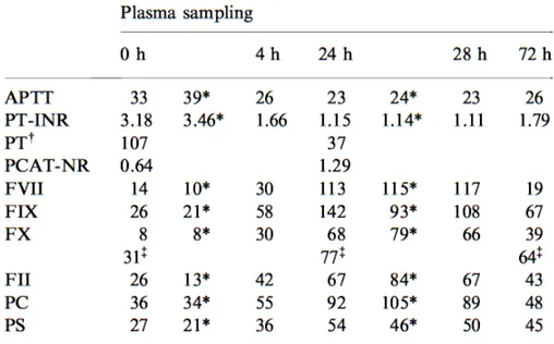 Table 3.1: Coagulation times and activity levels of vitamin K-dependent coagulation factors measured before (0 h) and after vitamin K treatment