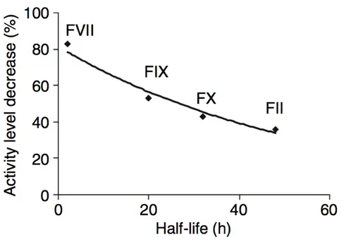 Figure 3.2: Decrease in activity levels (expressed as percentage) from peak to 72 h and half-life of procoagulant factors