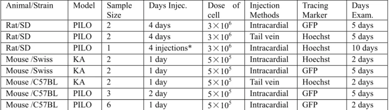 Table 1  Systemic infusions of MABs-BDNF in the TLE model   