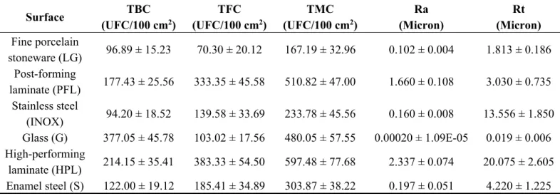 Table 2. Microbial contamination expressed as Total Bacterial Count (TBC); Total Fungal  Count (TFC), Total Microbial Count (TMC) and roughness characterization of the surfaces  as Ra and Rt values