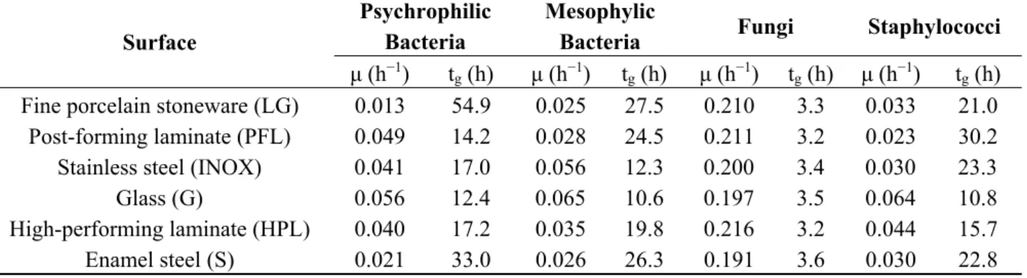 Table 1. Specific growth rate (μ) and generation time (t g ) for the four microbial  