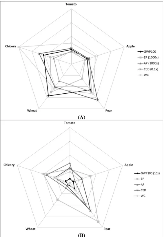 Figure 2. Comparative values of impact categories (A) for 1 kg of selected crop and   (B) for 1 ha of cultivated soil