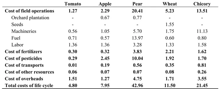 Table 4. Economic impacts of agricultural phase for the production of selected crops. Data  are expressed in €cent/kg